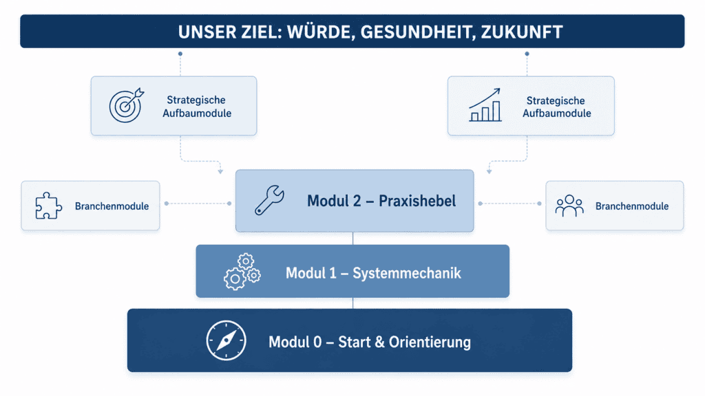 Systembibliothek 2 Systemgrafik der Module der Systembibliothek Giftfrei Leben: Start & Orientierung, Systemmechanik, Praxishebel, Branchenmodule und Strategische Aufbaumodule unter dem Ziel Würde, Gesundheit, Zukunft.